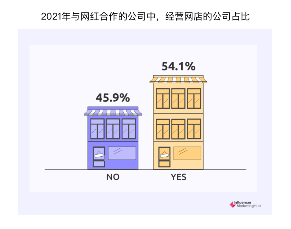 行业报告｜2022年海外网红营销基准报告 · 原文图片 18