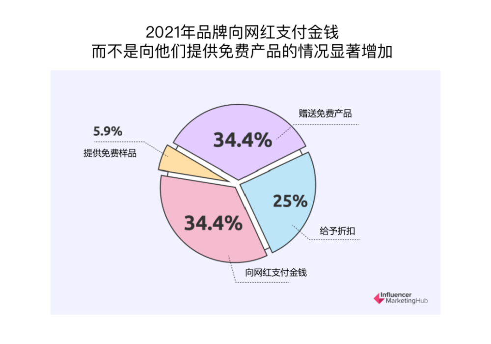 行业报告｜2022年海外网红营销基准报告 · 原文图片 19