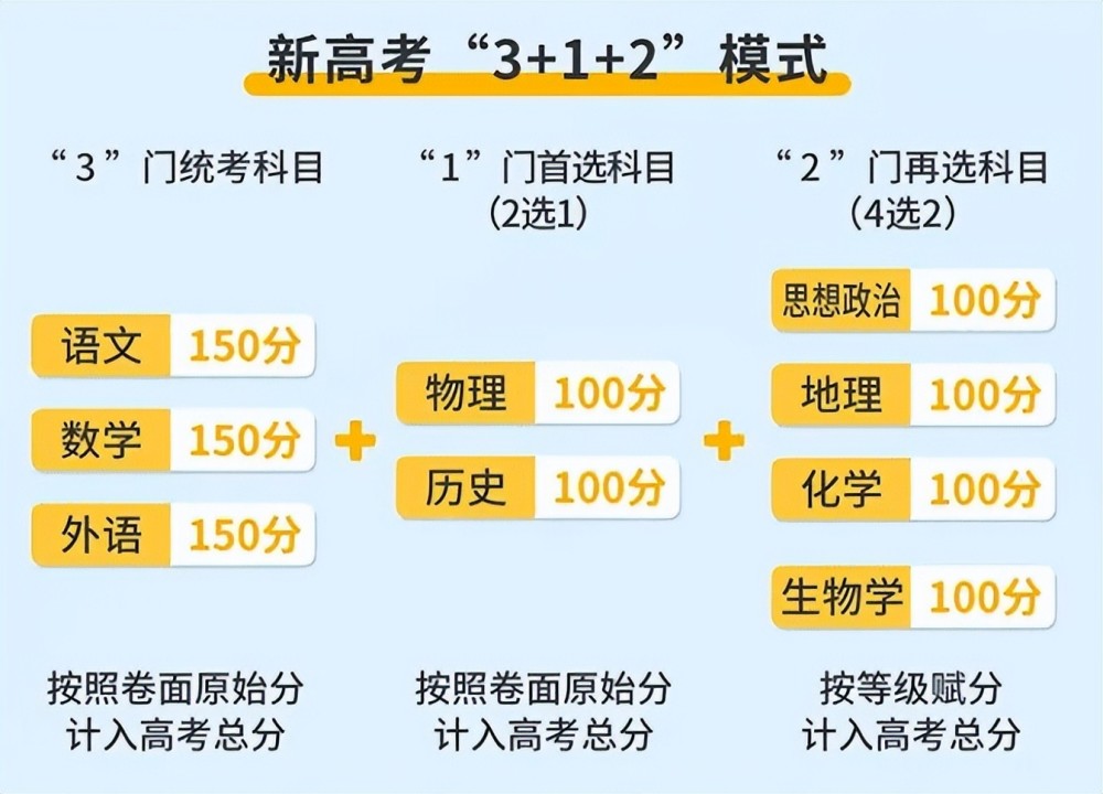 一张图带你读懂新高考3 1 2模式:何为3 1 2模式?那到底怎么选?