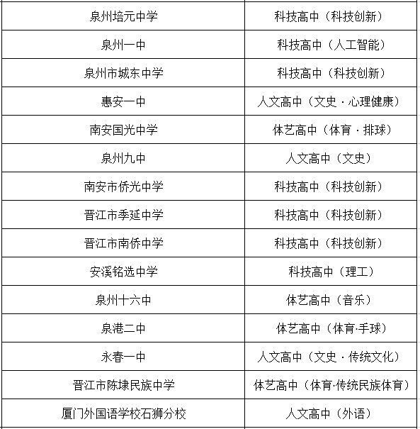 手球)泉港二中體藝高中(音樂)泉州十六中科技高中(理工)安溪銘選中學