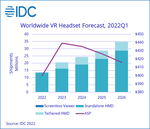 IDC：Meta占据90％VR头显市场份额
