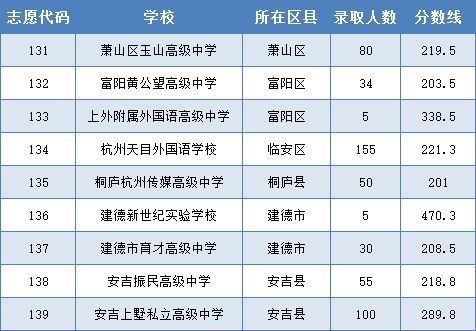 新世纪实验学校(建德市,安吉上墅私立高级中学(安吉县)已招满