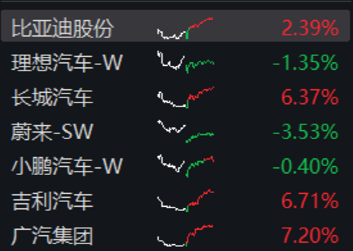 政策放大招！车厂、鞋厂大涨创新高，又有濠赌股狂飙137％