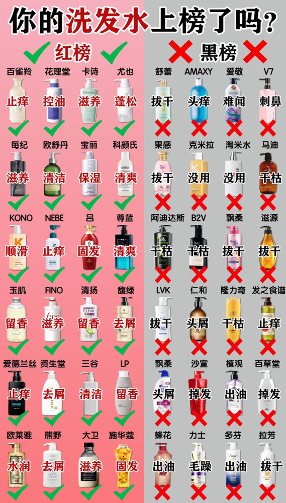 去油止痒洗发水排行榜_殿堂级控油洗发水榜单_网易订阅(2)