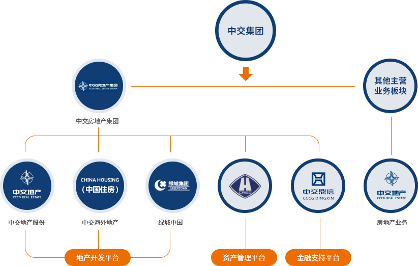 只不过,中交房地产集团的钱,不只要花在自己身上,还要给旗下上市公司