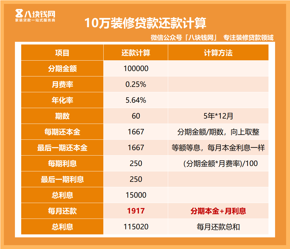 農行可以辦裝修貸款嗎?要多少利息?_八塊錢網_騰訊新聞