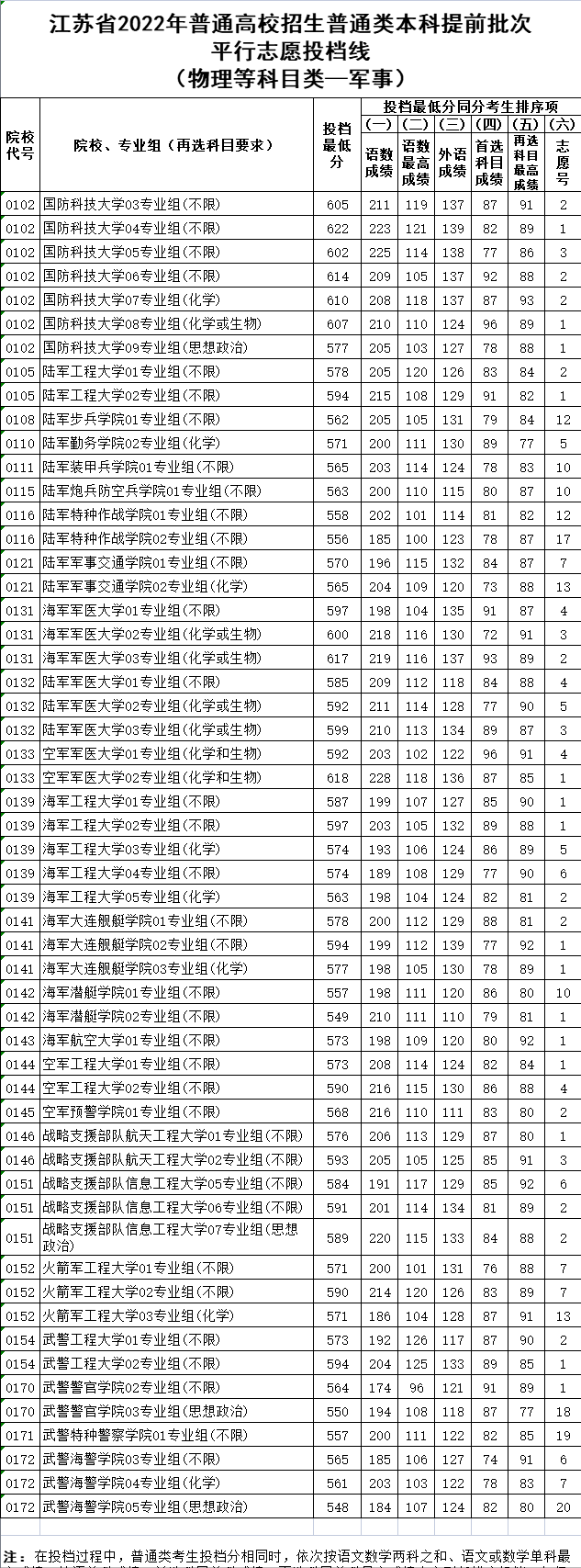 一,物理類等科目,軍事院校2022年江蘇省本科提前批分數線公佈,一起來