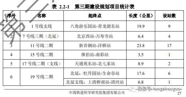 規劃基本情況:《北京市軌道交通第三期建設規劃(2022-2027年)》包含11