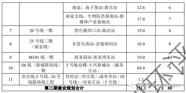 規劃基本情況:《北京市軌道交通第三期建設規劃(2022-2027年)》包含11