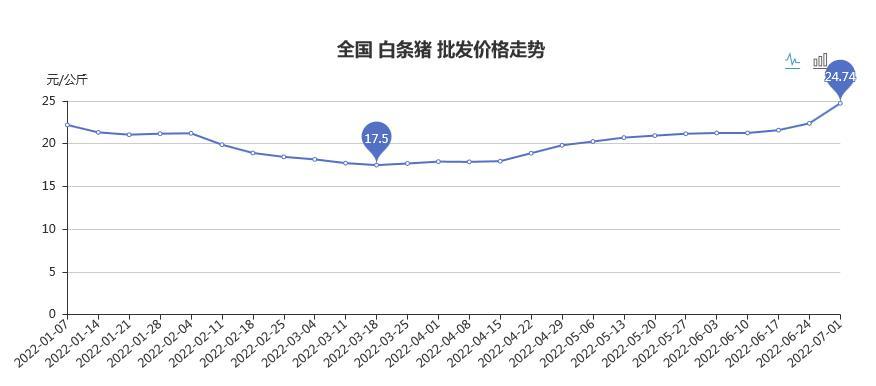 涨涨涨！“二师兄”身价上扬！6月CPI或创年内新高