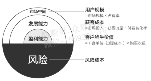 認知升級:估值模型