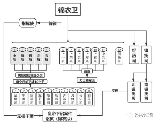 一文读懂:明朝宦官都有哪些机构