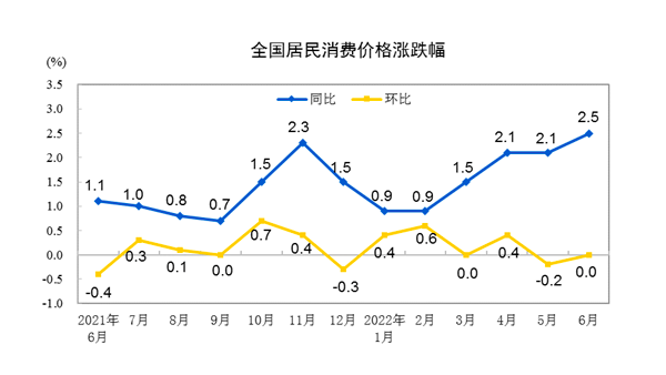 2022年6月份全国PPI同比上涨6.1％环比持平