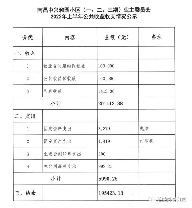   【小区动态】南昌中兴和园小区业主委员会2022上半年工作总结