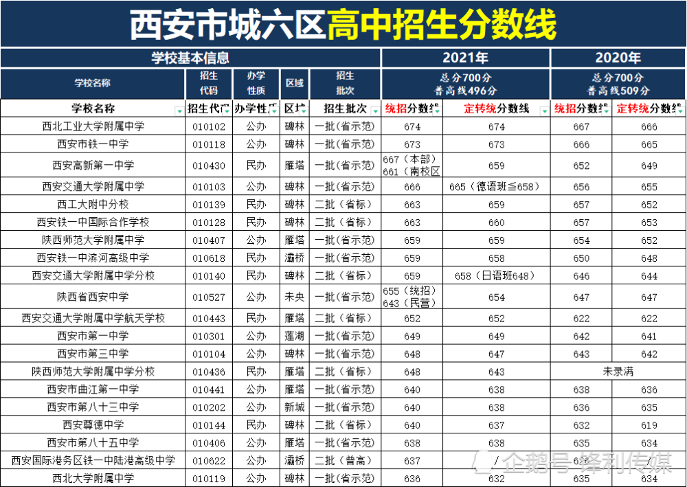 陕西中考成绩600分至650分是个啥水平西安择校有哪些条件