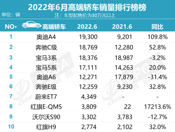 官宣！6月高端轿车销量榜公布：奥迪A4L逆袭夺冠，奔驰E级再破万！人教版高一单词音频2023已更新(头条/微博)