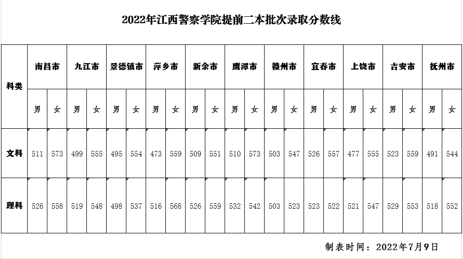 2022年江西警察學院提前二本批次錄取分數線