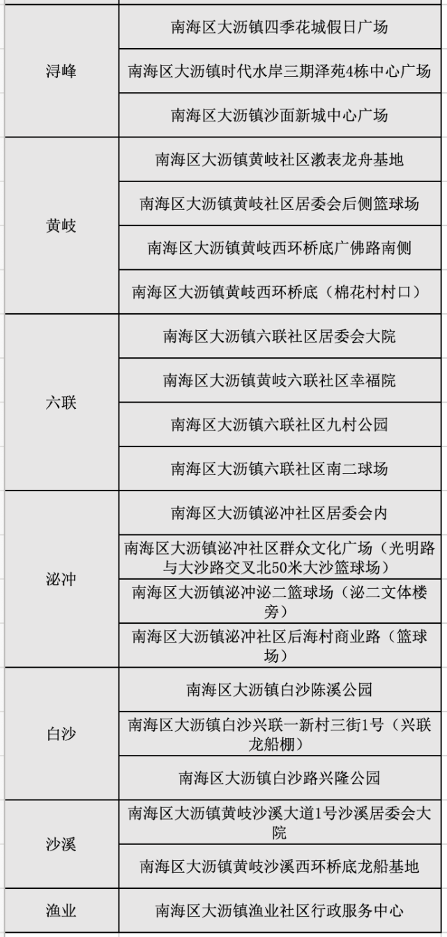 桂城开展区域核酸筛查,大沥,里水这些地方开展核酸检测