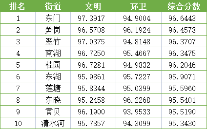 罗湖6月综合文明指数大公开,位居第一的是