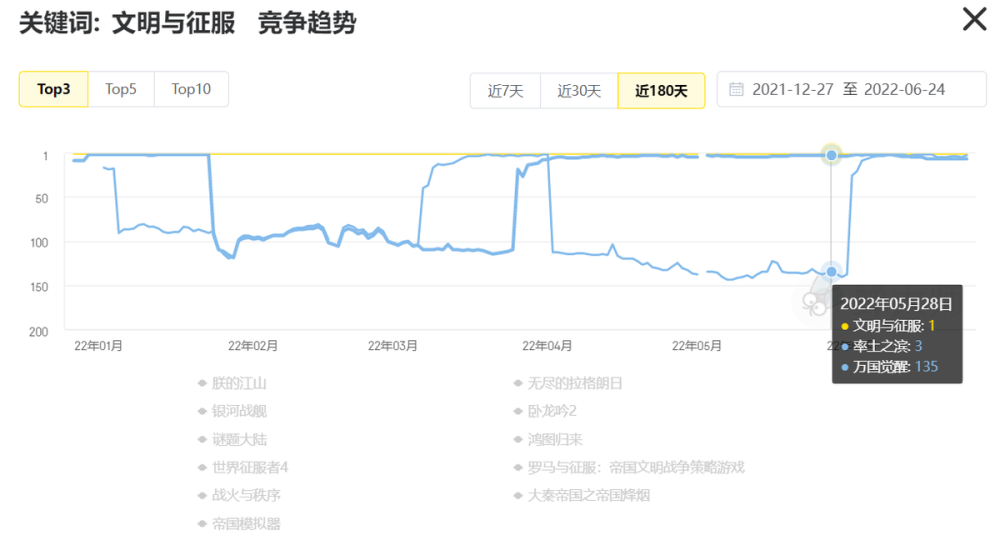 跻身SLG顶流！击败海外顶流slg，《文明与征服》为什么能成功？