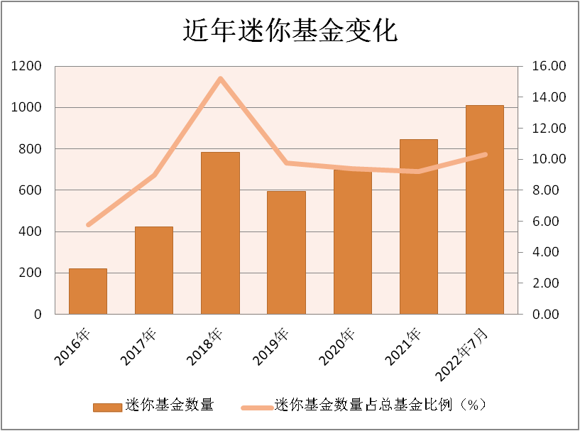 百亿基金经理竟管理200万基金，包袱还是契机？来看迷你基金进化史