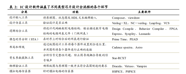 半导体EDA行业专题研究：EDA，半导体行业的“七寸”_腾讯新闻