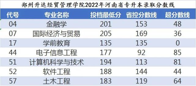 2022河南專升本部分院校錄取分數線已公佈