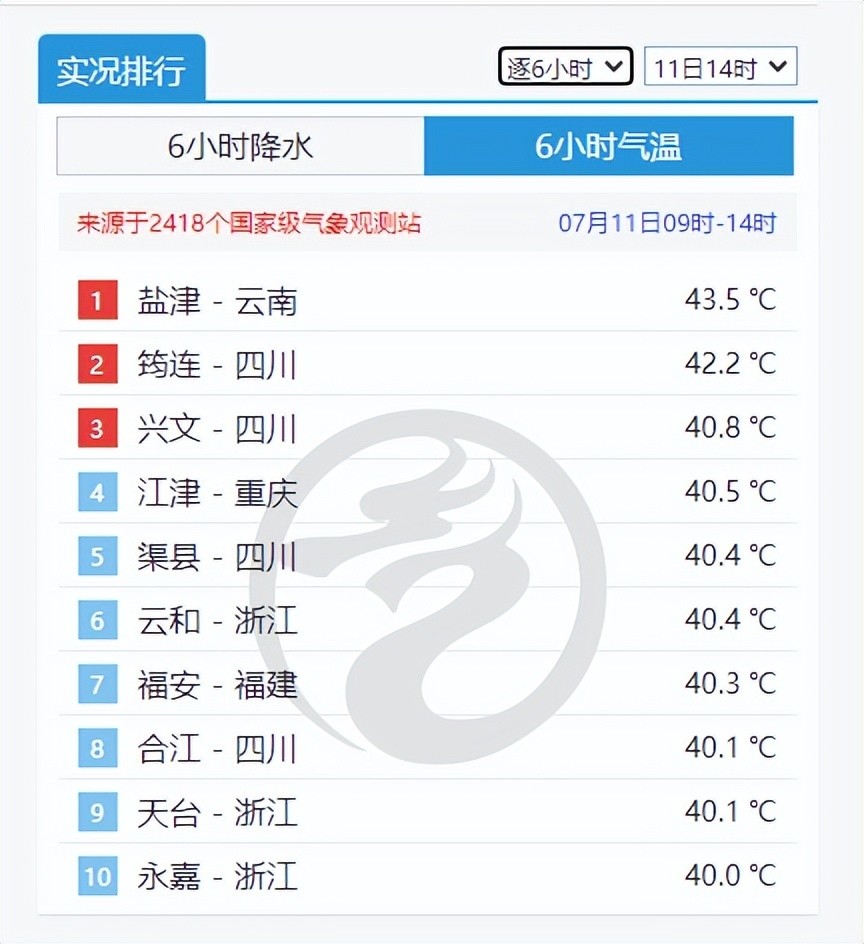 国家级高温预警再升级 最大范围37度将袭14省 预报 四省40度 腾讯新闻