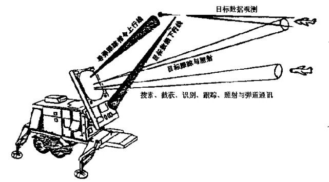 图片:爱国者导弹的tvm制导原理不论是半主动雷达制导还是tvm制导方式
