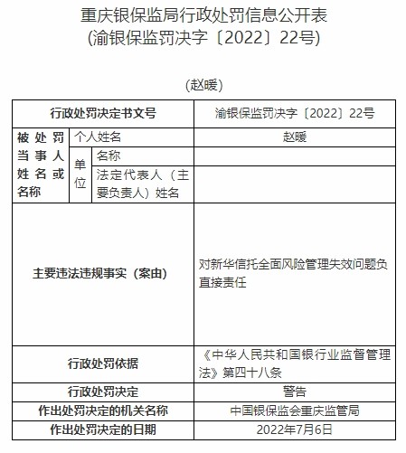 新华信托13宗违法被罚1400万元未事前报告关联交易等