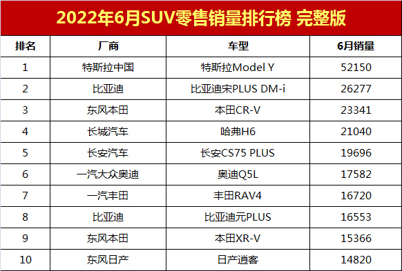 6月份国产suv销量排行榜_2022年6月国内热销SUV排行榜榜单出炉(2)