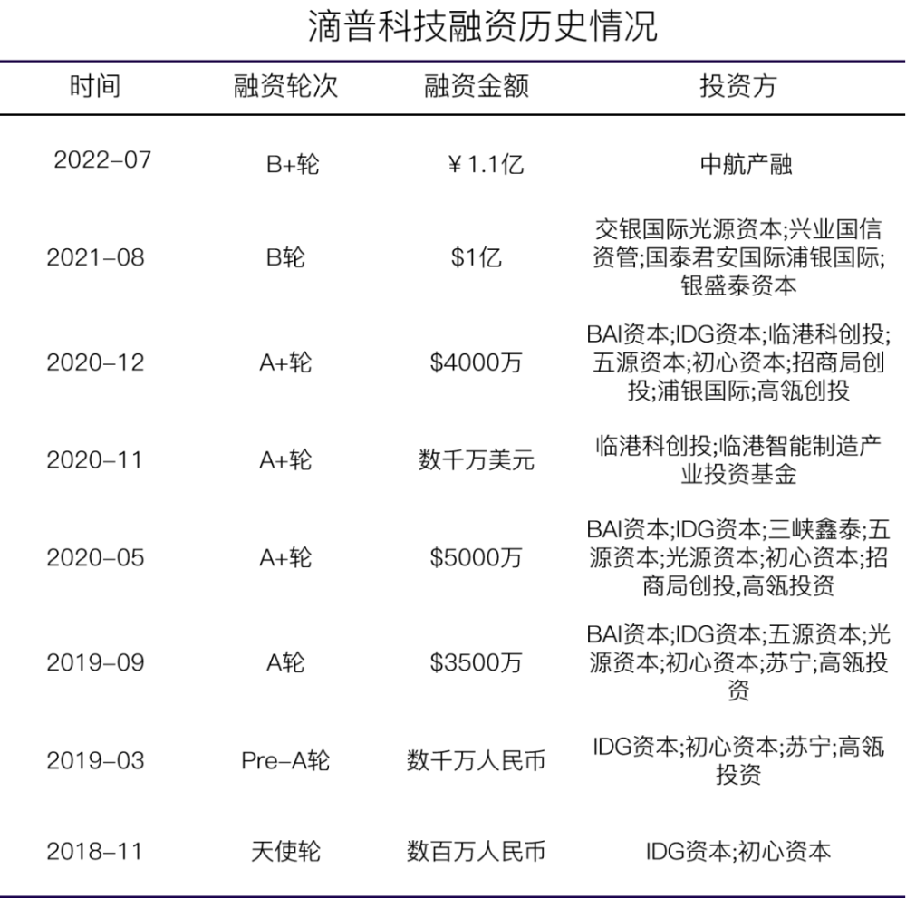 企业级全场景数据智能服务商滴普科技获得中航产融等1.1亿元B＋轮融资 · 原文图片 2