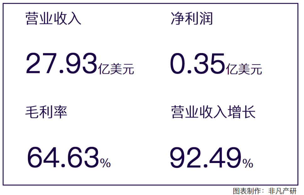 财报分析｜移动应用营销服务商Applovin年营收超46亿美元，同比增长92.49％ · 原文图片 1