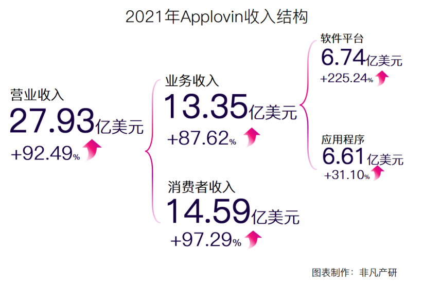 财报分析｜移动应用营销服务商Applovin年营收超46亿美元，同比增长92.49％ · 原文图片 6