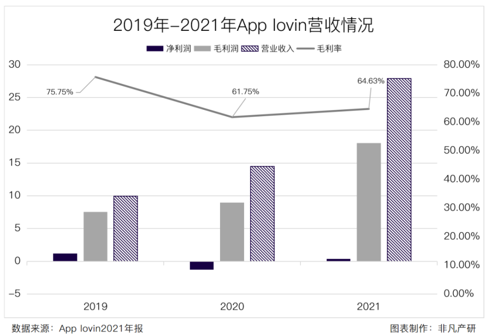 财报分析｜移动应用营销服务商Applovin年营收超46亿美元，同比增长92.49％ · 原文图片 7