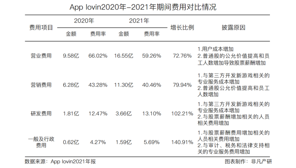 财报分析｜移动应用营销服务商Applovin年营收超46亿美元，同比增长92.49％ · 原文图片 8