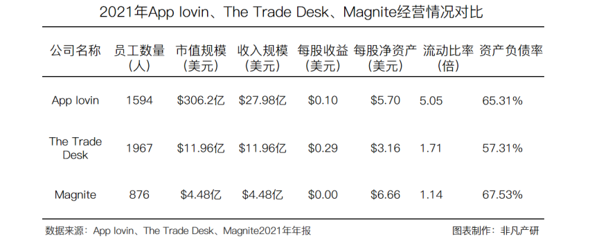 财报分析｜移动应用营销服务商Applovin年营收超46亿美元，同比增长92.49％ · 原文图片 9
