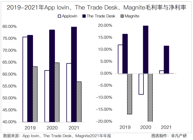 财报分析｜移动应用营销服务商Applovin年营收超46亿美元，同比增长92.49％ · 原文图片 10