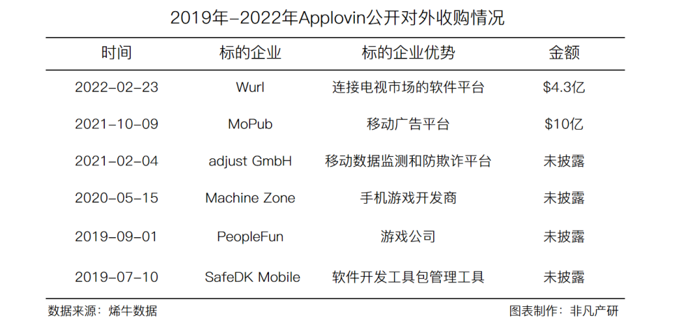 财报分析｜移动应用营销服务商Applovin年营收超46亿美元，同比增长92.49％ · 原文图片 11