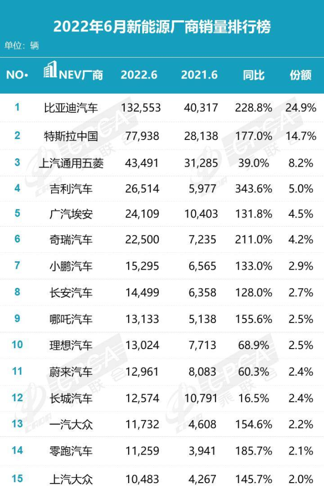 6月份我国车市超预期复苏自主品牌强于合资品牌