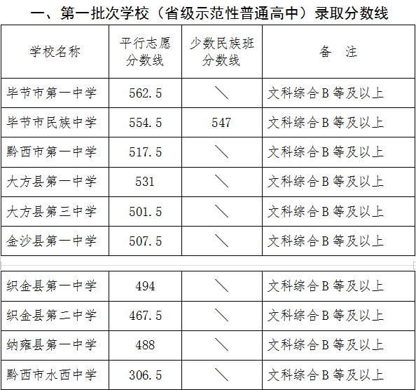 普高分数线图片