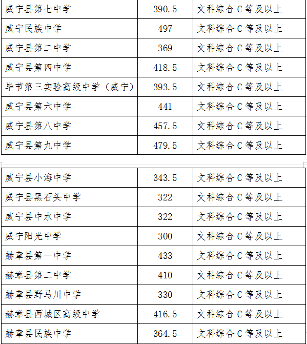 毕节普通高中录取分数线公布