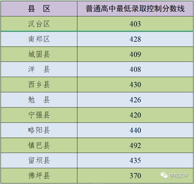 速看汉中普通高中录取分数线公布