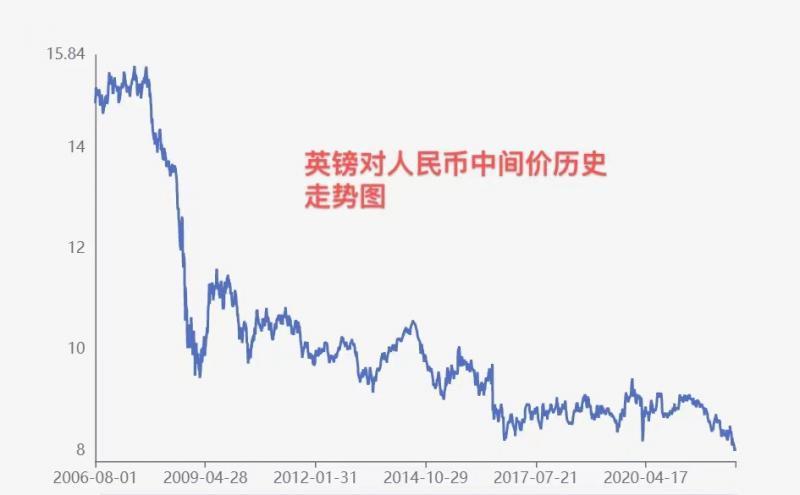 7字头 的英镑你兑换了吗 英镑对人民币汇率创近16年新低 腾讯新闻