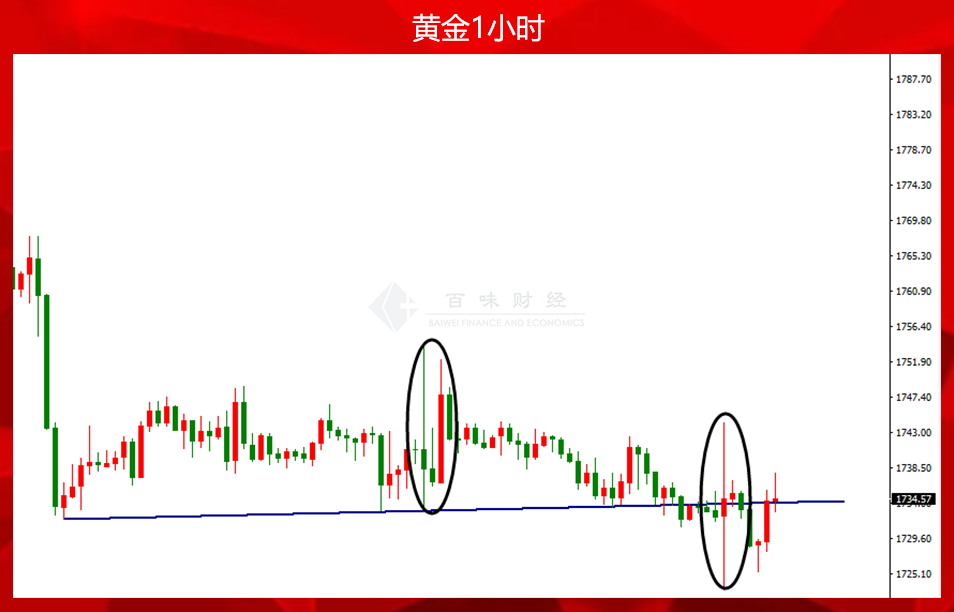 黄金20点上下的波动还没让你闻到危机吗