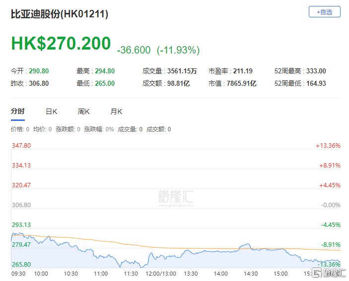 股价遭双杀”，比亚迪给出最新回应|快讯