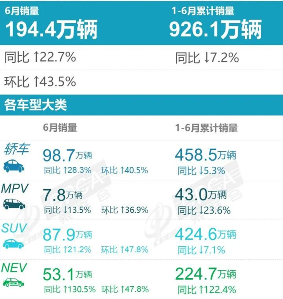 6月MPV销量排行榜发布：别克GL8赛那热销，传祺本田双星上榜