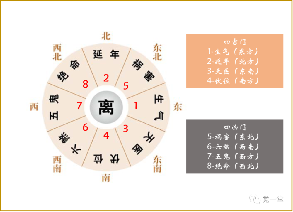 坎宅:震宅:巽宅:乾宅:坤宅:兌宅:艮宅:講述命卦與大門方位的問題,這也