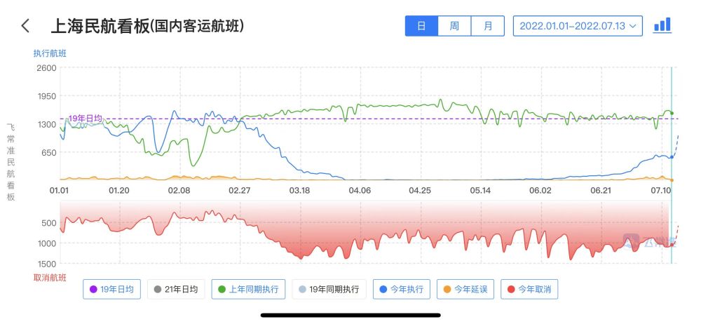 上海两机场今日航班全取消？机场与多家航司辟谣：航班运行正常日韩精品无码一本二本三本色