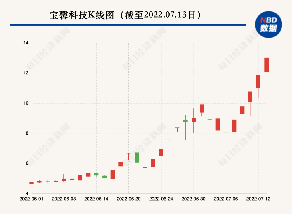 四连板宝馨科技收关注函：是否存在迎合市场热点或炒作股价的情形？